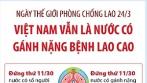 Ngày thế giới phòng chống lao 24/3: Việt Nam vẫn là nước có gánh nặng bệnh lao cao