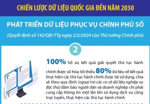 Chiến lược dữ liệu quốc gia đến năm 2030: Phát triển dữ liệu phục vụ Chính phủ số