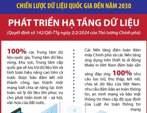 Chiến lược dữ liệu quốc gia đến năm 2030: Phát triển hạ tầng dữ liệu