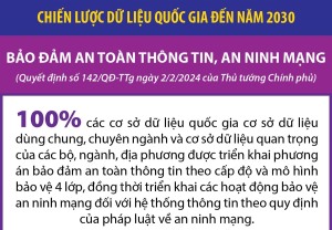 Chiến lược dữ liệu quốc gia đến năm 2030: Bảo đảm an toàn thông tin, an ninh mạng