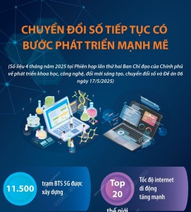 Chuyển đổi số tiếp tục có bước phát triển mạnh mẽ